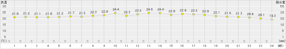 碇ケ関(>2017年07月02日)のアメダスグラフ