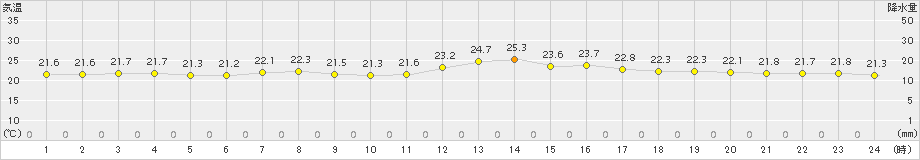 能代(>2017年07月02日)のアメダスグラフ