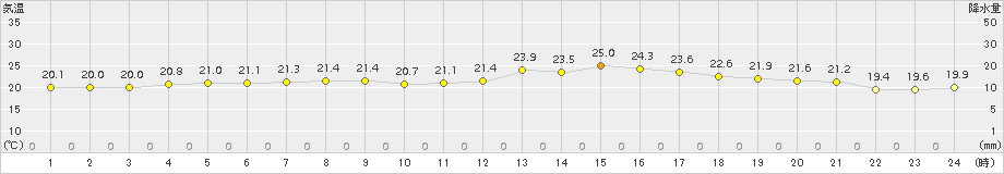 脇神(>2017年07月02日)のアメダスグラフ