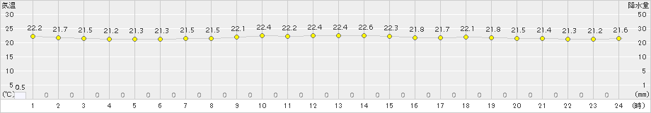 にかほ(>2017年07月02日)のアメダスグラフ