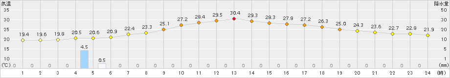 気仙沼(>2017年07月02日)のアメダスグラフ