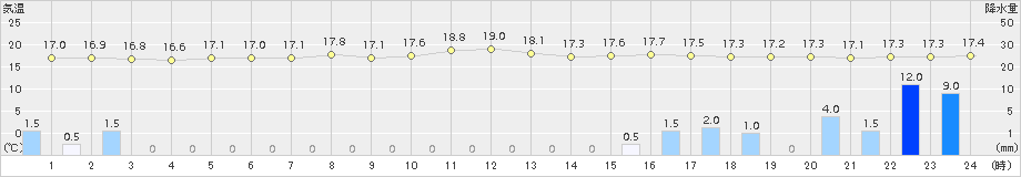 鷲倉(>2017年07月02日)のアメダスグラフ