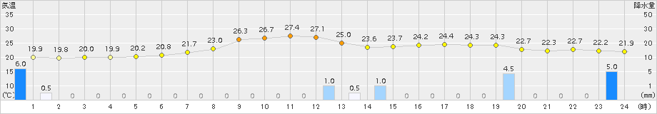 郡山(>2017年07月02日)のアメダスグラフ