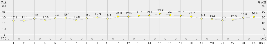 奥日光(>2017年07月02日)のアメダスグラフ