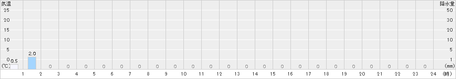 小沢(>2017年07月02日)のアメダスグラフ