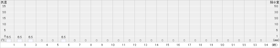 世田谷(>2017年07月02日)のアメダスグラフ