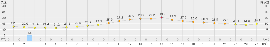 海老名(>2017年07月02日)のアメダスグラフ