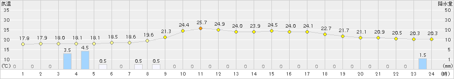 信濃町(>2017年07月02日)のアメダスグラフ