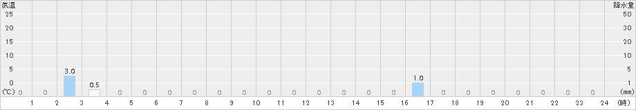 高遠(>2017年07月02日)のアメダスグラフ