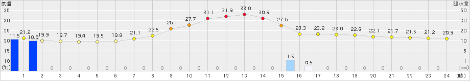 南信濃(>2017年07月02日)のアメダスグラフ