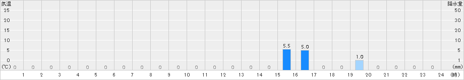 峰山(>2017年07月02日)のアメダスグラフ
