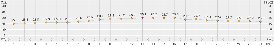 伊仙(>2017年07月02日)のアメダスグラフ