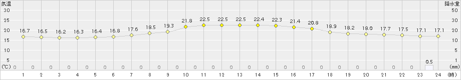 月形(>2017年07月03日)のアメダスグラフ