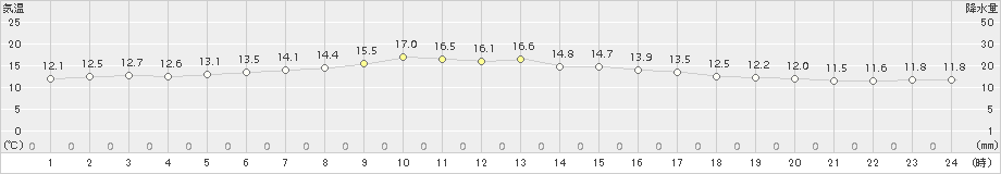 厚床(>2017年07月03日)のアメダスグラフ