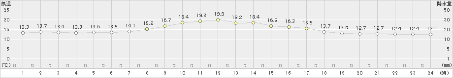 標茶(>2017年07月03日)のアメダスグラフ