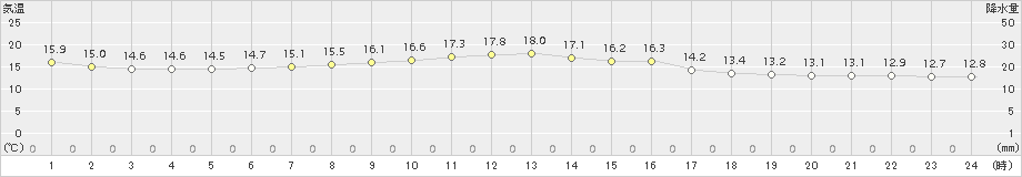 中徹別(>2017年07月03日)のアメダスグラフ