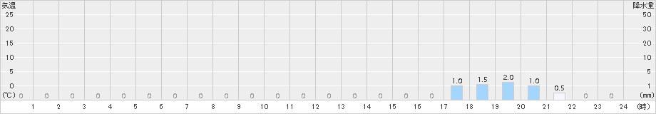 笹山(>2017年07月03日)のアメダスグラフ