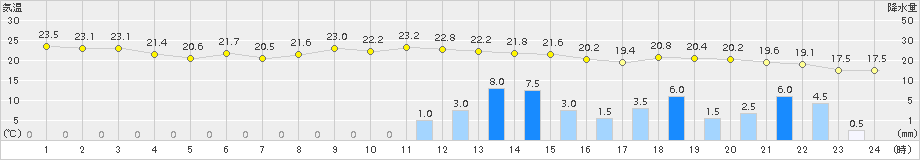 八戸(>2017年07月03日)のアメダスグラフ