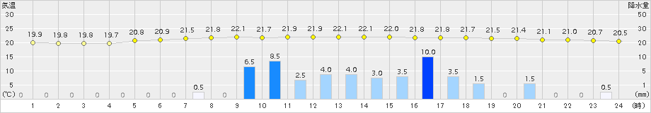 脇神(>2017年07月03日)のアメダスグラフ