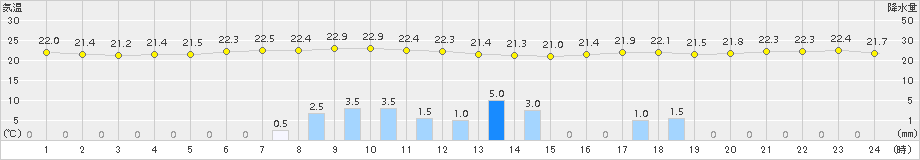 気仙沼(>2017年07月03日)のアメダスグラフ