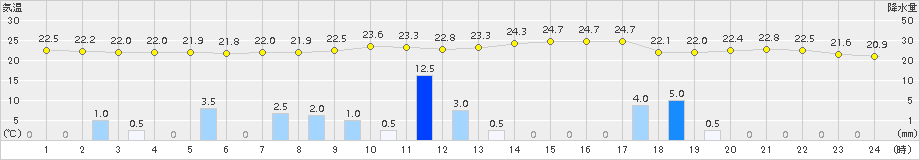 尾花沢(>2017年07月03日)のアメダスグラフ