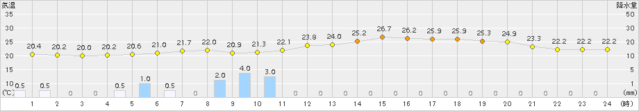 飯舘(>2017年07月03日)のアメダスグラフ