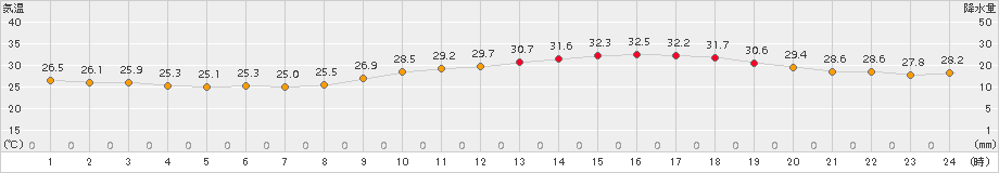 熊谷(>2017年07月03日)のアメダスグラフ