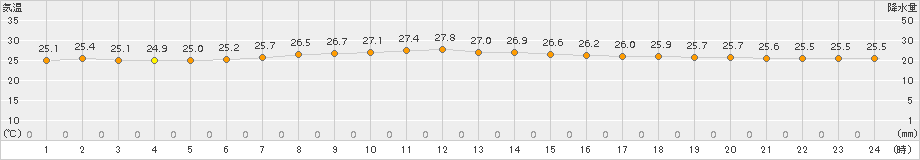 三宅島(>2017年07月03日)のアメダスグラフ