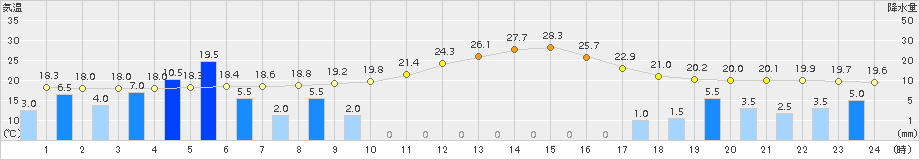 白馬(>2017年07月03日)のアメダスグラフ