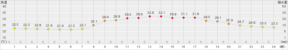 西米良(>2017年07月03日)のアメダスグラフ