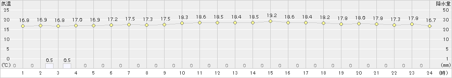 浜益(>2017年07月04日)のアメダスグラフ