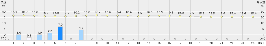 千歳(>2017年07月04日)のアメダスグラフ