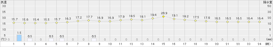 余市(>2017年07月04日)のアメダスグラフ