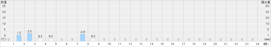 赤井川(>2017年07月04日)のアメダスグラフ