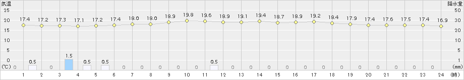 蘭越(>2017年07月04日)のアメダスグラフ