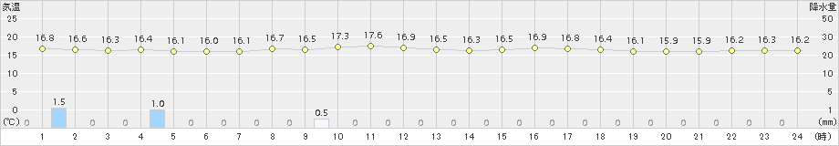 真狩(>2017年07月04日)のアメダスグラフ