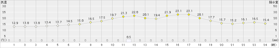 佐呂間(>2017年07月04日)のアメダスグラフ