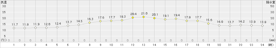 別海(>2017年07月04日)のアメダスグラフ