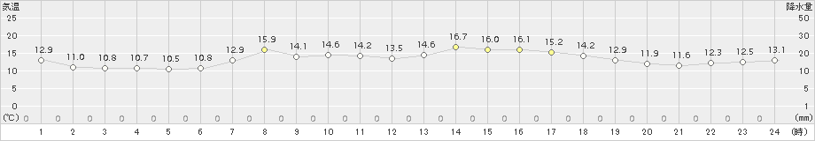 根室(>2017年07月04日)のアメダスグラフ