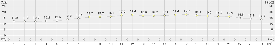 弟子屈(>2017年07月04日)のアメダスグラフ