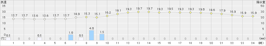 鹿追(>2017年07月04日)のアメダスグラフ