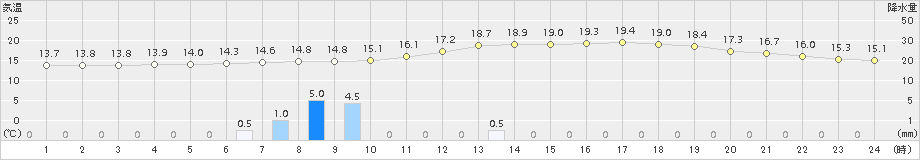 芽室(>2017年07月04日)のアメダスグラフ