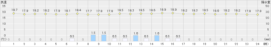 熊石(>2017年07月04日)のアメダスグラフ