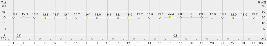 八森(>2017年07月04日)のアメダスグラフ