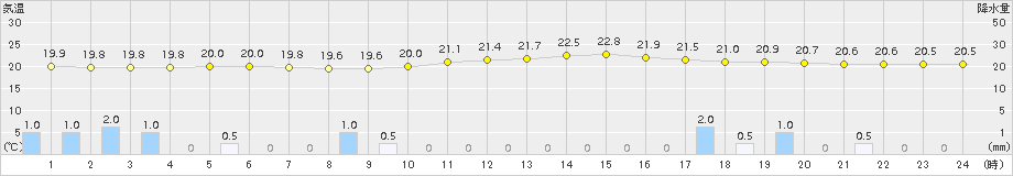 岩見三内(>2017年07月04日)のアメダスグラフ