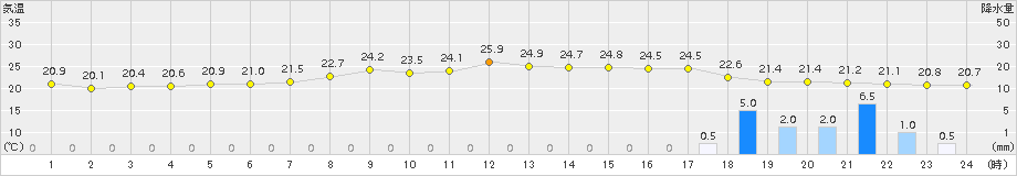 花巻(>2017年07月04日)のアメダスグラフ