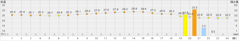 八王子(>2017年07月04日)のアメダスグラフ