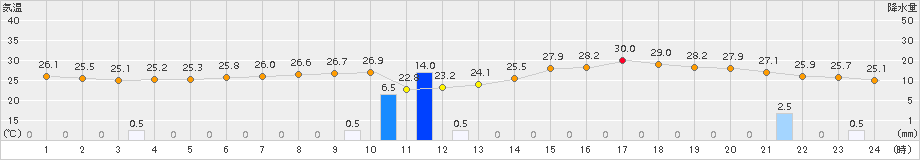 萩(>2017年07月04日)のアメダスグラフ