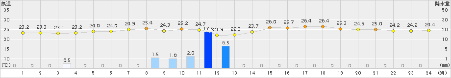 徳佐(>2017年07月04日)のアメダスグラフ