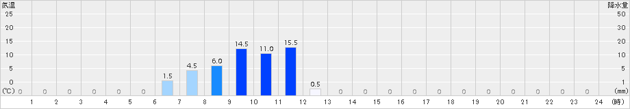 東谷(>2017年07月04日)のアメダスグラフ